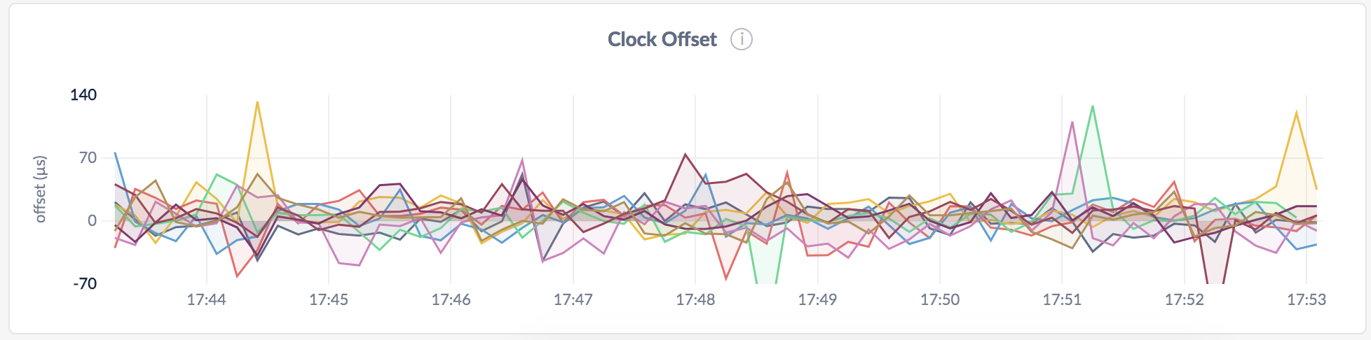 CockroachDB Admin UI Clock Offset